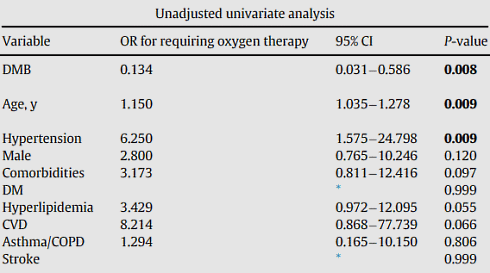Combination of vitamin D3, vitamin B12 and magnesium keeps covid patient out of the ICU