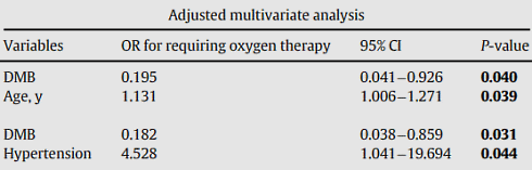 Combination of vitamin D3, vitamin B12 and magnesium keeps covid patient out of the ICU