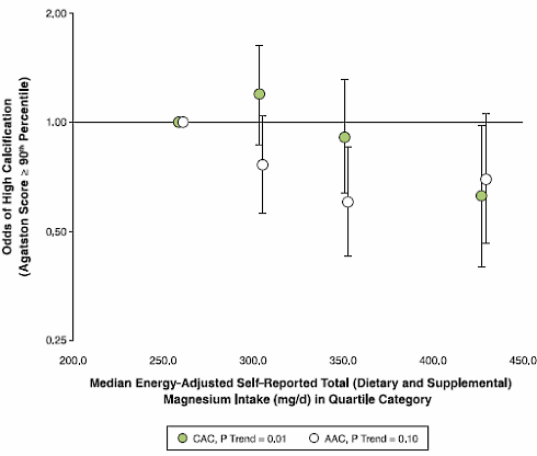 Dietary and supplemental magnesium protects against arteriosclerosis