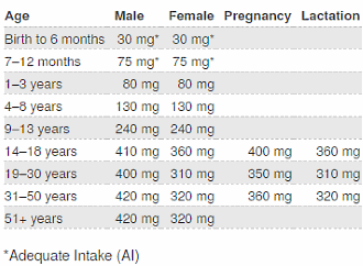 Dietary and supplemental magnesium protects against arteriosclerosis