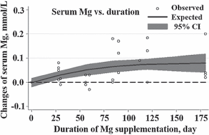 Magnesium supplement lowers blood pressure