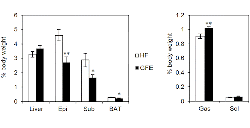 Maitake is a PPAR-delta agonist - just like cardarine