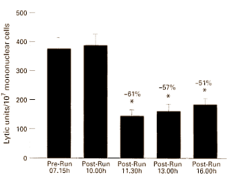 Athletes who take Polypodium leucotomos are less often ill