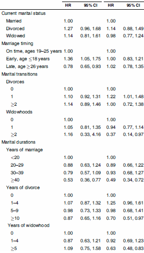 Long marriage adds years to your life