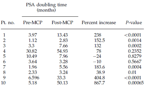 Supplementation with MCP slows prostate cancer