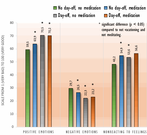 15 minutes of meditation has about the same psychological effects as a day off