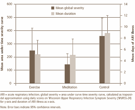 Meditation prevents colds