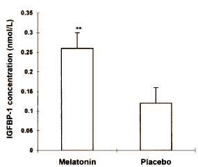 Melatonin before cardio raises growth hormone release