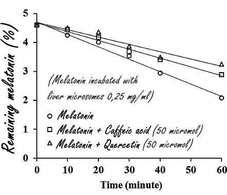 These two phytochemicals in your diet make melatonin more effective