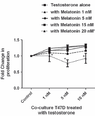 How sleep makes men more masculine, and protects women against cancer