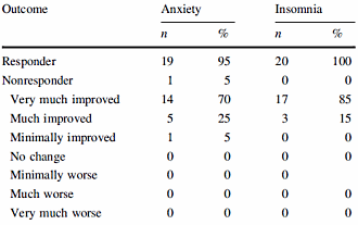 Melissa officinalis, a supplement for worriers