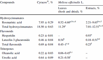 Melissa officinalis, a supplement for worriers