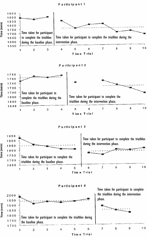 Athletes can learn mental techniques for performance enhancement in a few hours
