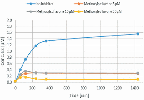 Methoxyisoflavone and ipriflavone are aromatase inhibitors