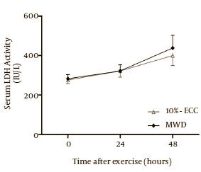 Microwaves speed up muscle recovery after strength training