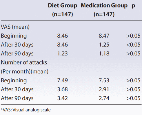 Slower carbohydrates, fewer migraines