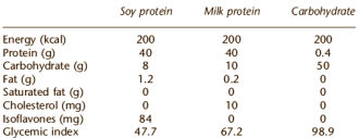 Soya protein better for cardiovascular health than dairy protein