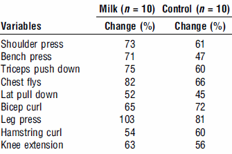 The effect of a litre of skimmed milk after a workout