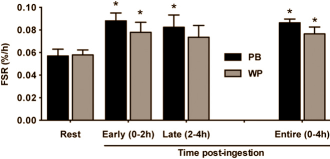 Mix of casein, whey and soya protein works better than whey alone after strength training