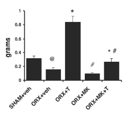 Combined with DHT blocker testosterone is still anabolic