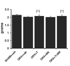 Combined with DHT blocker testosterone is still anabolic