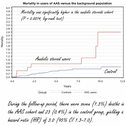 The increased mortality risk of the average steroid user