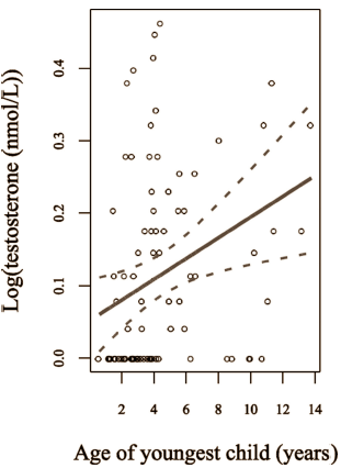Women with children have less testosterone