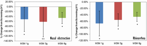 3 grams of MSM per day counteracts hay fever attack