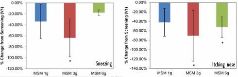 3 grams of MSM per day counteracts hay fever attack