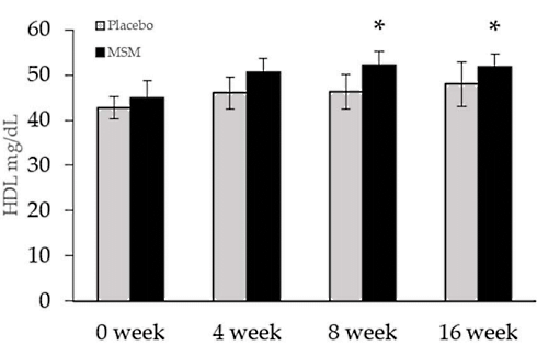 More HDL, less CRP | How MSM might reduce the risk of cardiovascular disease