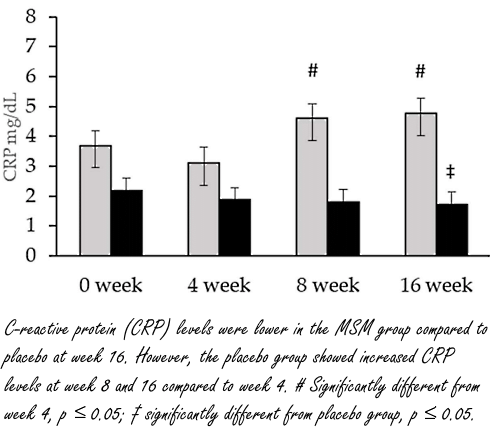 More HDL, less CRP | How MSM might reduce the risk of cardiovascular disease