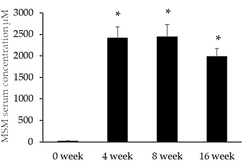 More HDL, less CRP | How MSM might reduce the risk of cardiovascular disease