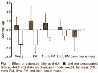 Slim effortlessly: use olive oil instead of butter