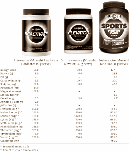 The combined effect of taking supplements before, during and after your workout