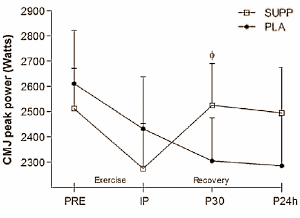 The combined effect of taking supplements before, during and after your workout