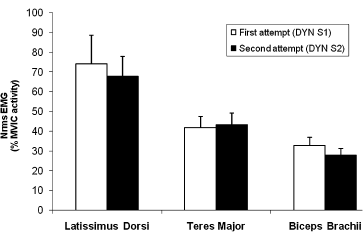 Muscle groups work harder during a set if you focus on them