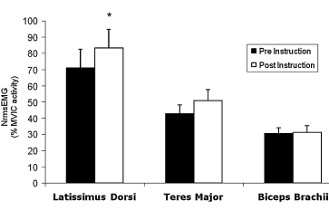 Muscle groups work harder during a set if your mind focusses on them