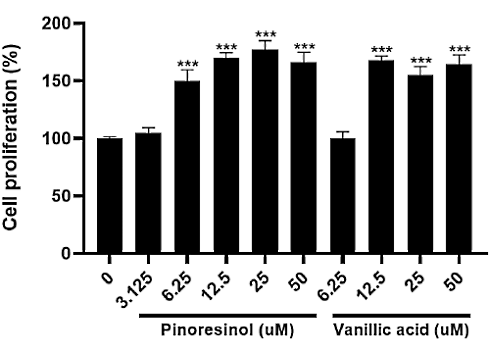 Pinoresinol and vanillic acid | Phytochemicals that mimic the anabolic effect of IGF-1