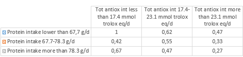 Best diet to prevent muscle loss contains lots of protein but also lots of antioxidants