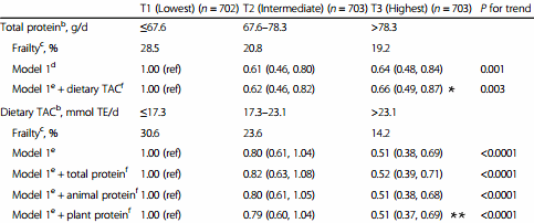 Best diet to prevent muscle loss contains lots of protein but also lots of antioxidants