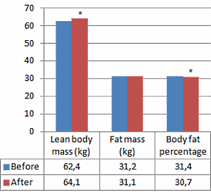 Building muscles without testosterone