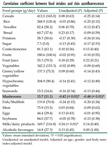 Edible mushrooms keep skin young