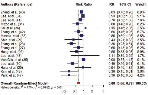 Meta-study confirms protective effect of edible mushrooms against cancer