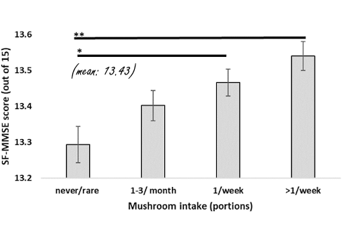 Edible mushrooms protect cognitive abilities against aging