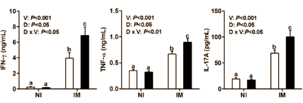 If you eat 120  150 g white button mushrooms every day your immune system learns to recognise pathogens faster, and this makes vaccines more effective. An animal study published by the American USDA in the Journal of Nutrition suggests this, but also notes that the positive effect of white button mushrooms disappears if you eat too many.
