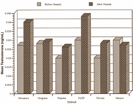 Music lowers testosterone level