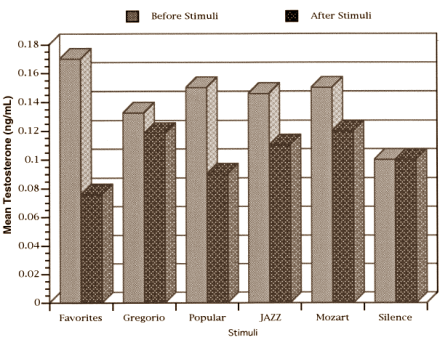 Music lowers testosterone level