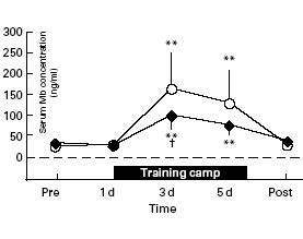 Co-enzyme Q10 protects muscles of martial arts athletes at training camp