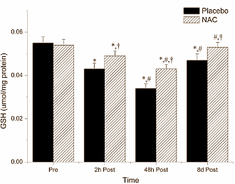 N-Acetylcysteine supplement inhibits post-workout muscle recovery