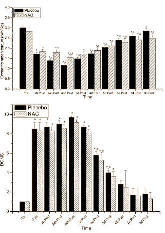N-Acetylcysteine is a strong antioxidant, and athletes take it to protect their muscles from the negative effects of extreme exertion, such as soreness and inflammation. But it also inhibits their muscle recovery, sports scientists at the Democritus University of Thrace in Greece discovered.